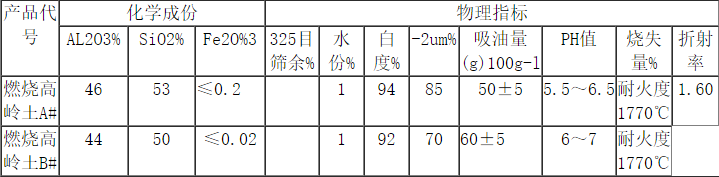 煅燒高嶺土應(yīng)用領(lǐng)域及物理指標